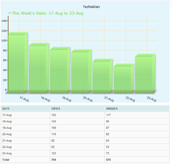 Weekly Report Nuffnang August 2010