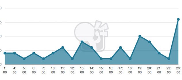 techiedan statistic